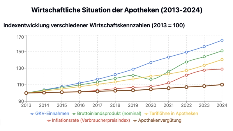 Die Wachstumsraten gehen immer weiter auseinander - zu Lasten der Apotheken. (Foto: nd)