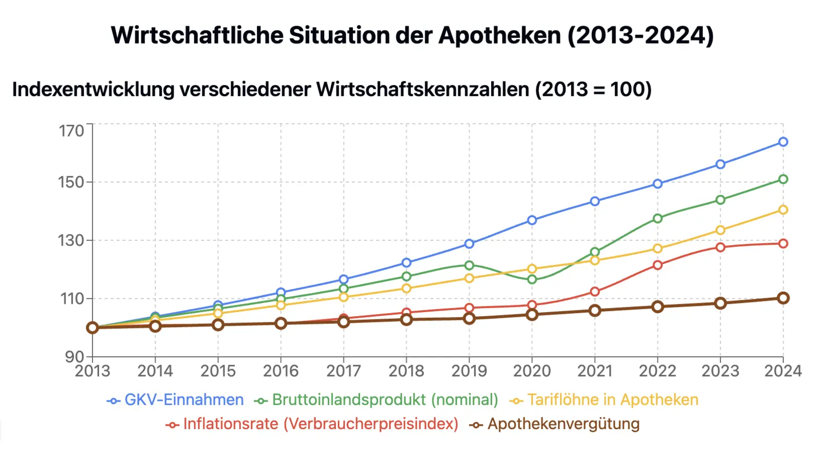 Die Wachstumsraten gehen immer weiter auseinander - zu Lasten der Apotheken. (Foto: nd)