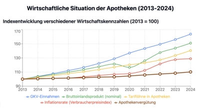 Die Wachstumsraten gehen immer weiter auseinander - zu Lasten der Apotheken. (Foto: nd)