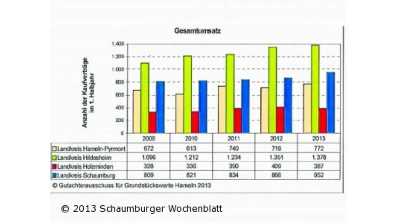 Der Halbjahresbericht zeigt steigende Umsatzzahlen auf dem Immobilienmarkt (Foto: ste)