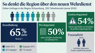 Grafik Auswertung Umfrage.  (Foto: nd)