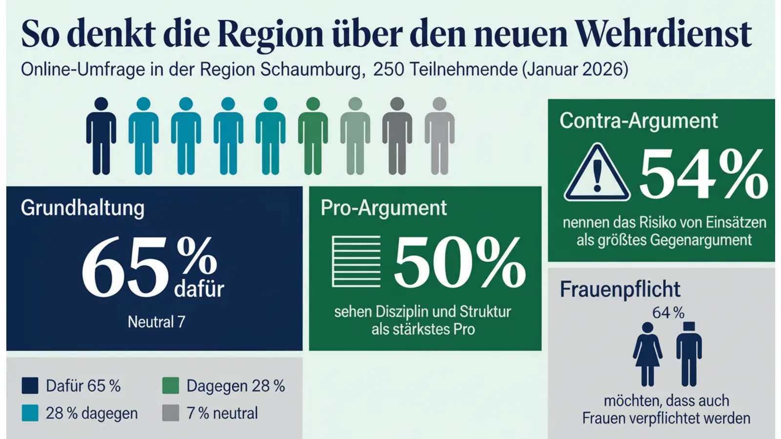 Grafik Auswertung Umfrage.  (Foto: nd)