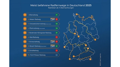 ADFC-Radreiseanalyse 2025_Meist befahrene Radfernwege in Deutschland 2025 (c) ADFC/April<br>Agentur<br>Bildunterschrift: Ergebnis der Radreiseanalyse zu den meist befahrenen Radfernwegen Deutschland 2025<br>Pressekontakt (Foto: ADFC)