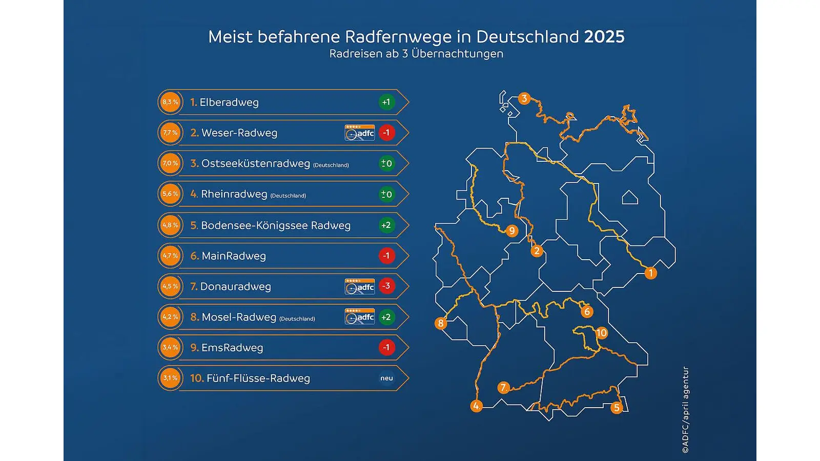 ADFC-Radreiseanalyse 2025_Meist befahrene Radfernwege in Deutschland 2025 (c) ADFC/April<br>Agentur<br>Bildunterschrift: Ergebnis der Radreiseanalyse zu den meist befahrenen Radfernwegen Deutschland 2025<br>Pressekontakt (Foto: ADFC)