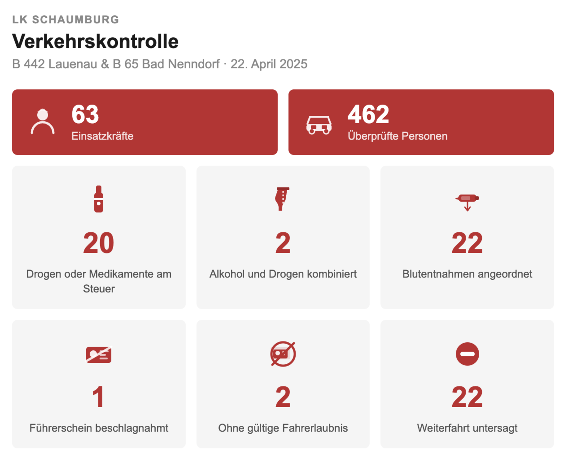 Die Polizei hat im Rahmen ihrer Großkontrolle eine Vielzahl an Verstößen festgestellt. (Foto: KI/nd)