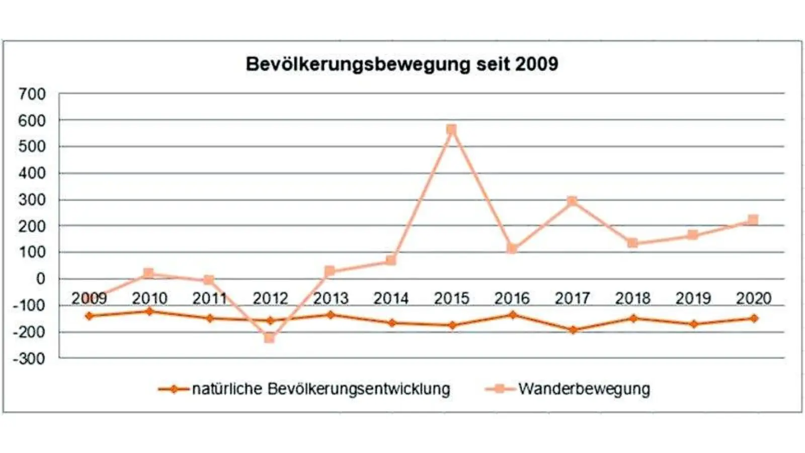 Weniger Einwohner (Foto: ste)