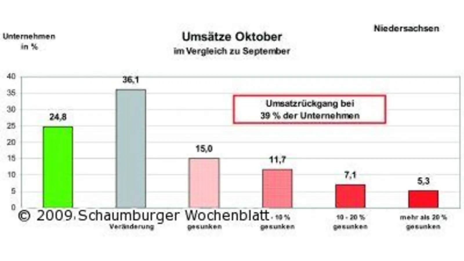 Unsicherheit lähmt die Investitionen (Foto: mk)