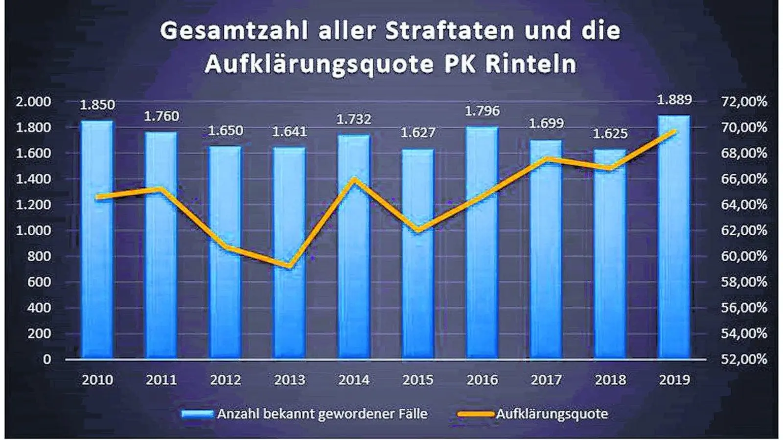 Höchste Quote seit über zehn Jahren (Foto: km)