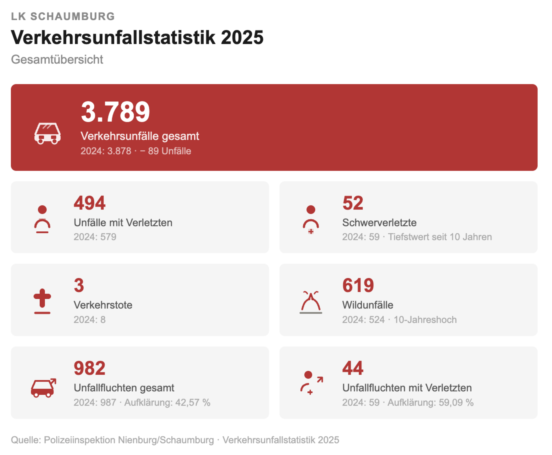 Die Zahlen für das Jahr 2025. (Foto: KI/nd)