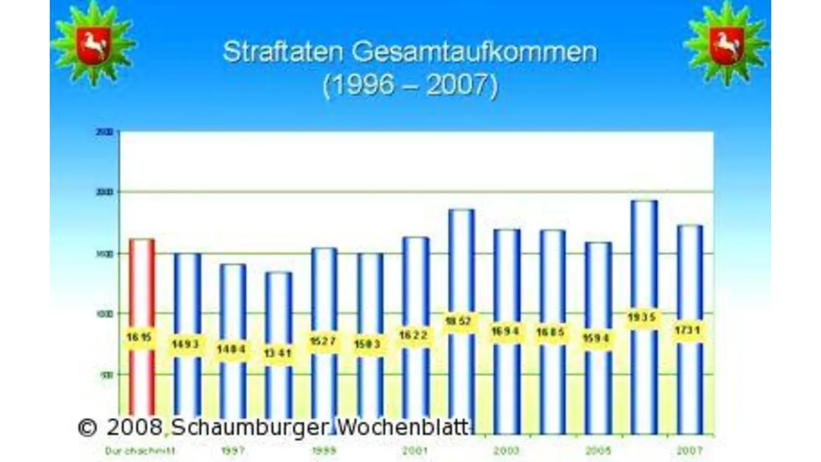 Zahl der Verkehrsunfälle in 2007 gestiegen (Foto: pd)