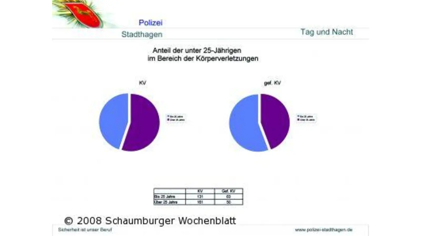 Sinkende Einbruchzahlen gut für das Empfinden (Foto: mk)