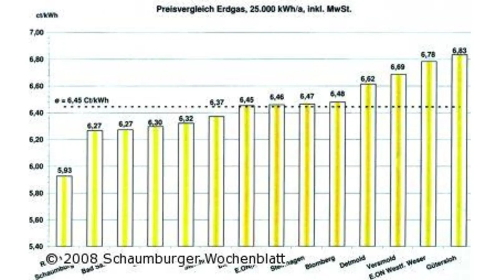 Neue Gaspreise bei den Stadtwerken (Foto: ste)