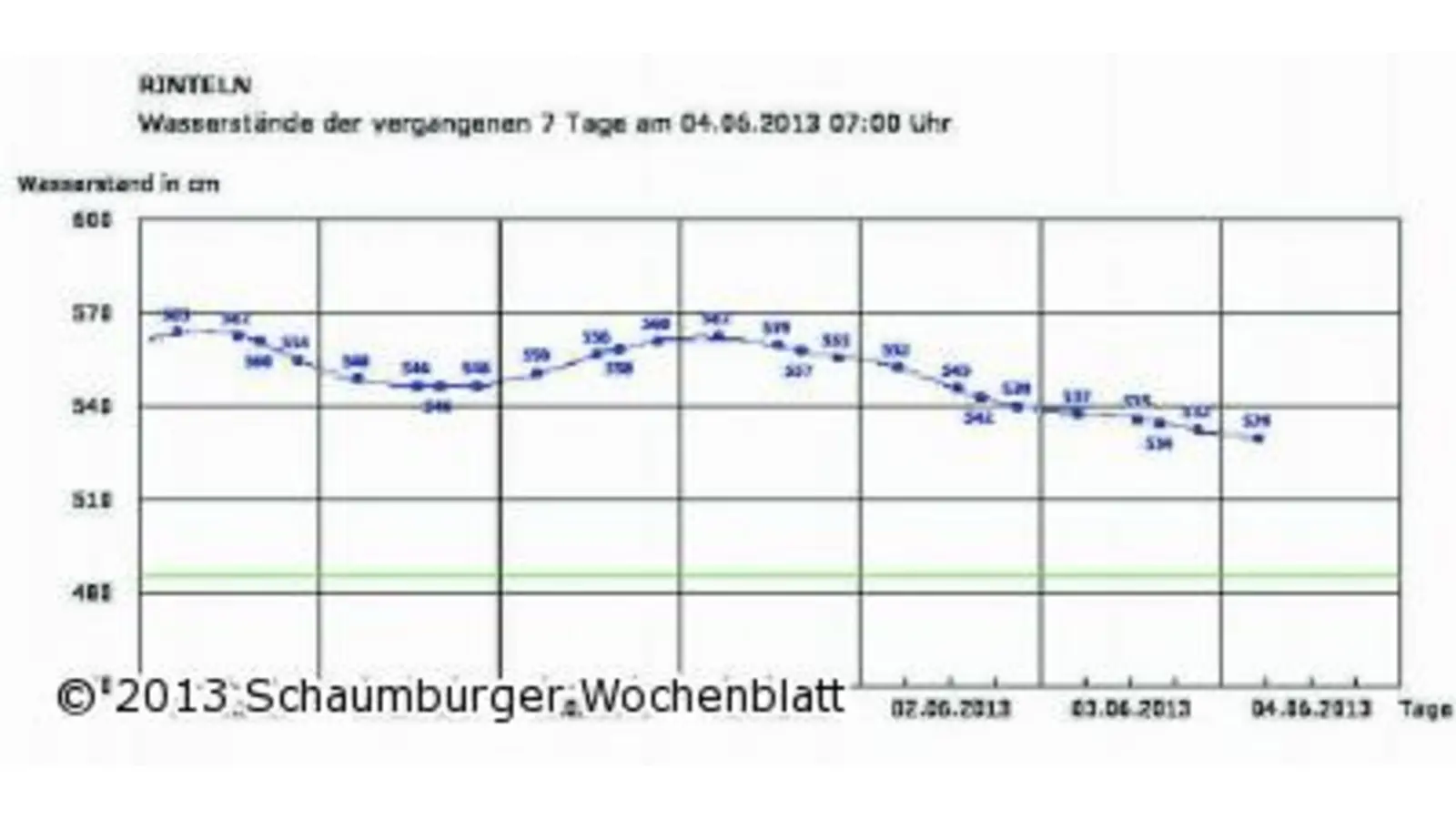 Die Weser sinkt nur zentimeterweise (Foto: km)