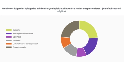 Welche Spielgeräte sind am beliebtesten? (Foto: nd)