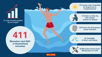 2024 sind die Todesfälle erstmals seit Jahren wieder gestiegen. (Foto: DLRG)
