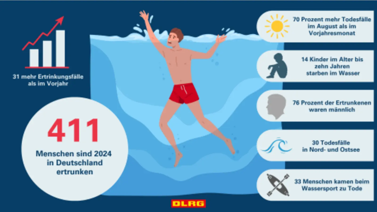 2024 sind die Todesfälle erstmals seit Jahren wieder gestiegen. (Foto: DLRG)