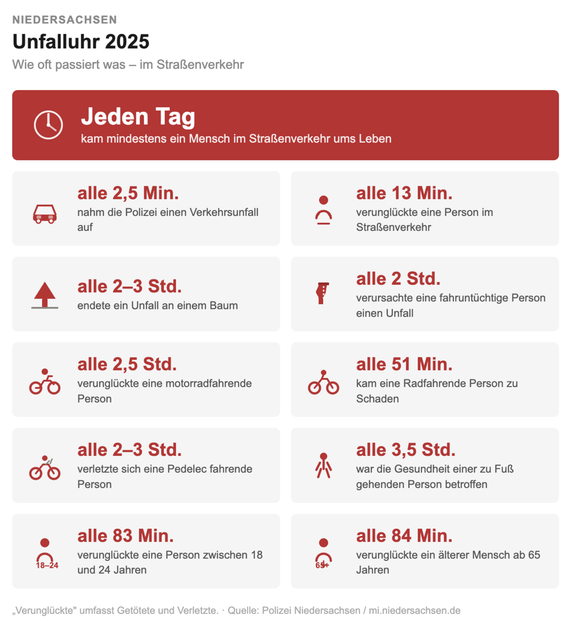 Die Unfallstatistik aus Niedersachsen für das Jahr 2025. (Foto: KI/nd)